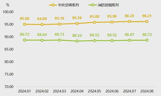 通空调价格指数稳中有升凯发首页登录8月武城暖(图2)
