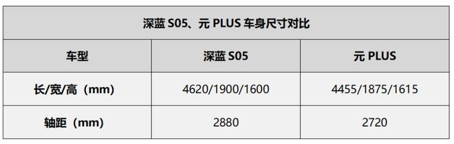 “选择纠结症处方”：实用性与更好玩凯发一触即发元PLUS和深蓝S05(图18)