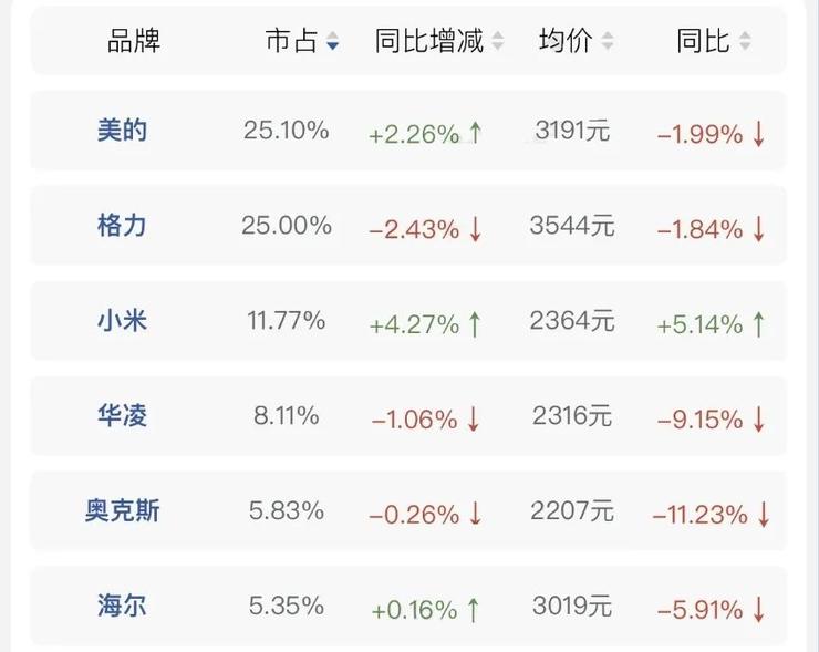 线超车美的们能否守住「王座」AG凯发K8国际小米空调直(图4)